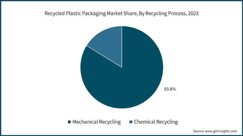 Recycled Plastic Packaging Market Share, By Recycling Process, 2023