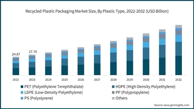 Recycled Plastic Packaging Market Size, By Plastic Type, 2022-2032 (USD Billion)