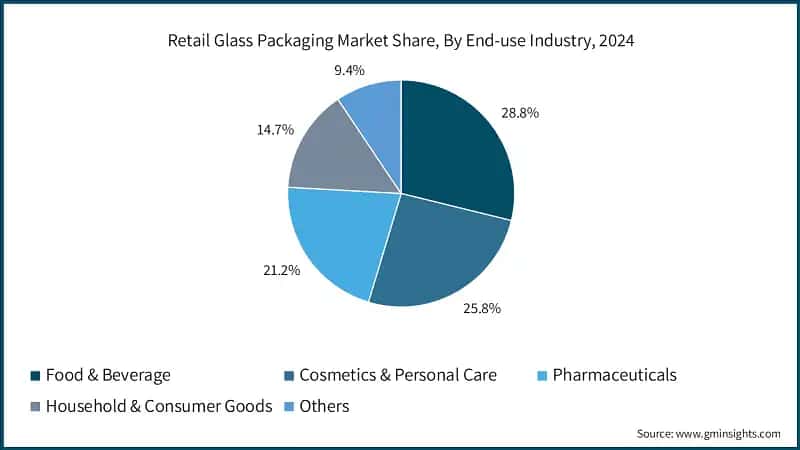 Retail Glass Packaging Market Share, By End-use Industry, 2024 