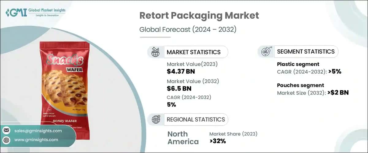 Retort Packaging Market