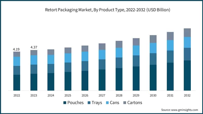 Retort Packaging Market, By Product Type, 2022-2032 (USD Billion)