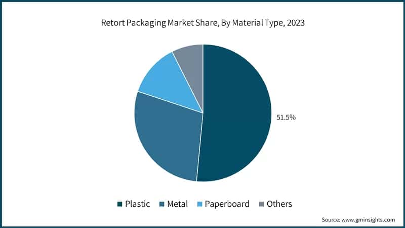 Retort Packaging Market Share, By Material Type, 2023