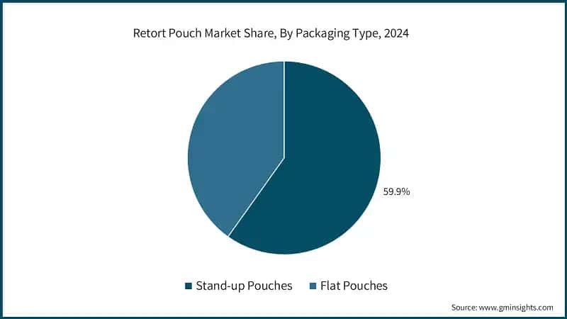 Retort Pouch Market Share, By Packaging Type, 2024