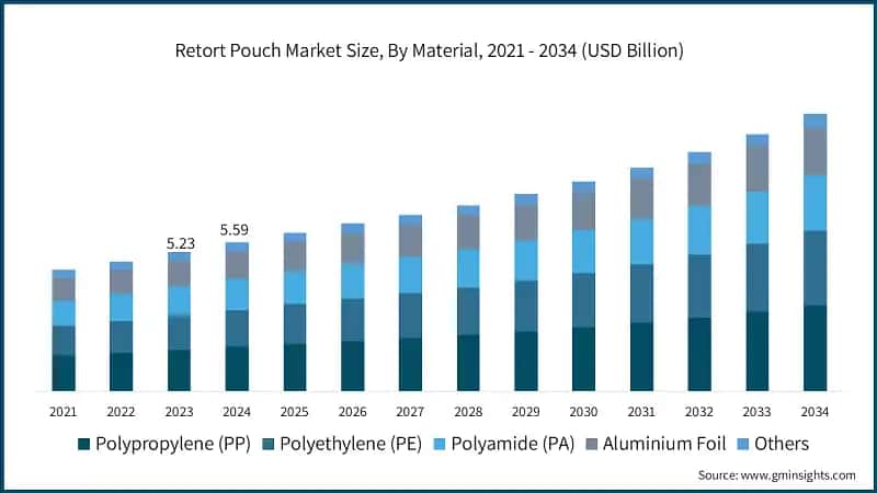 Retort Pouch Market Size, By Material, 2021 - 2034 (USD Billion)