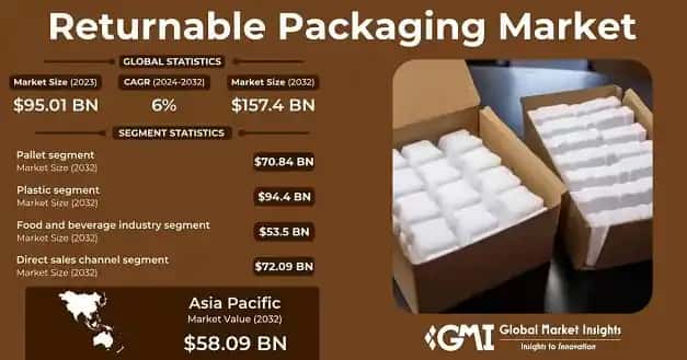 Returnable Packaging Market
