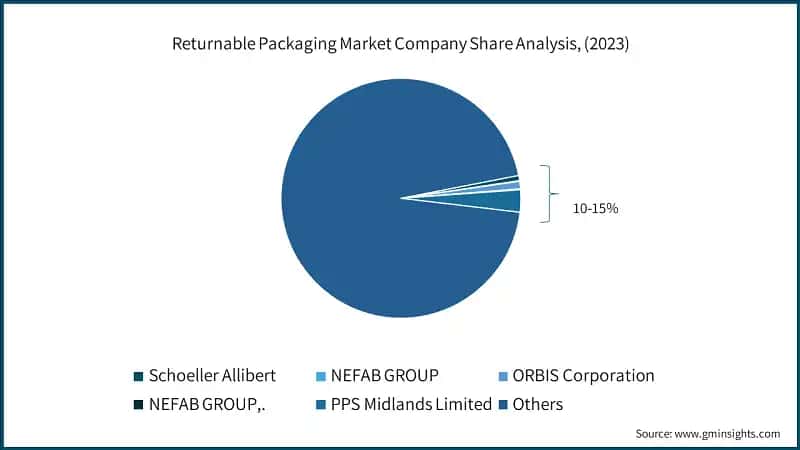 Returnable Packaging Market Company Share Analysis, (2023)