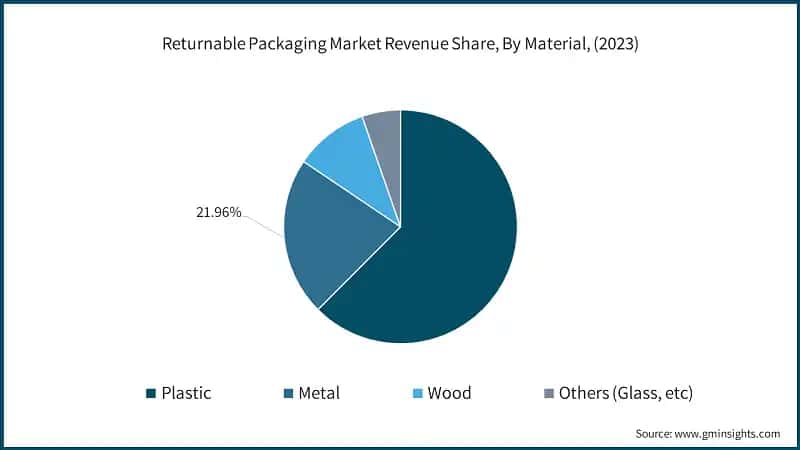 Returnable Packaging Market Revenue Share, By Material, (2023)