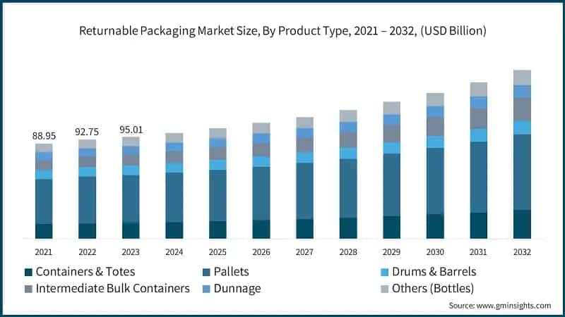 Returnable Packaging Market Size, By Product Type, 2021 – 2032, (USD Billion)