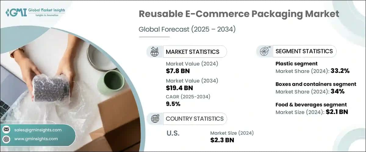 Reusable E-Commerce Packaging Market