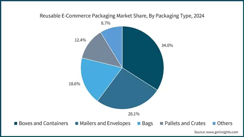 Reusable E-Commerce Packaging Market Share, By Packaging Type, 2024 