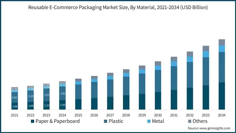 Reusable E-Commerce Packaging Market Size, By Material, 2021-2034 (USD Billion)