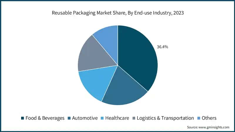 Reusable Packaging Market Share, By End-use Industry, 2023