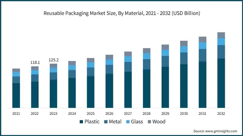 Reusable Packaging Market Size, By Material, 2021 - 2032 (USD Billion)
