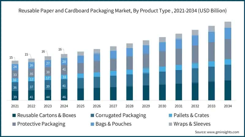 Reusable Paper and Cardboard Packaging Market, By Product Type , 2021-2034 (USD Billion)