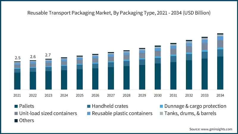 Reusable Transport Packaging Market, By Packaging Type, 2021 - 2034 (USD Billion)