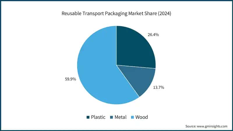 Reusable Transport Packaging Market Share (2024)