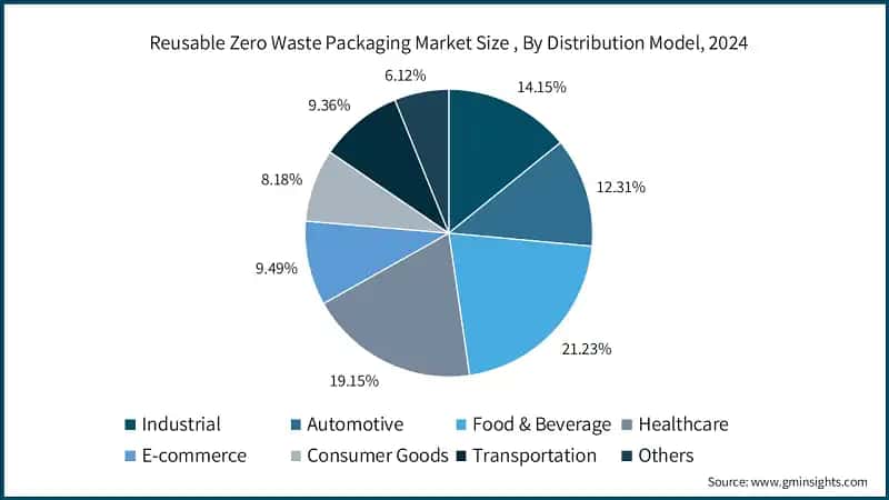 Reusable Zero Waste Packaging Market Size, By Distribution Model, 2021-2034 (USD Million)
