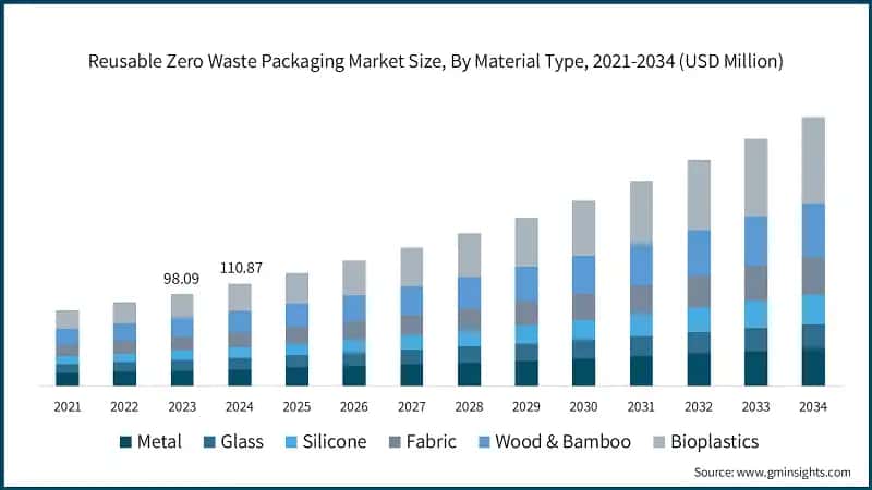Reusable Zero Waste Packaging Market Size, By Material Type, 2021-2034 (USD Million)