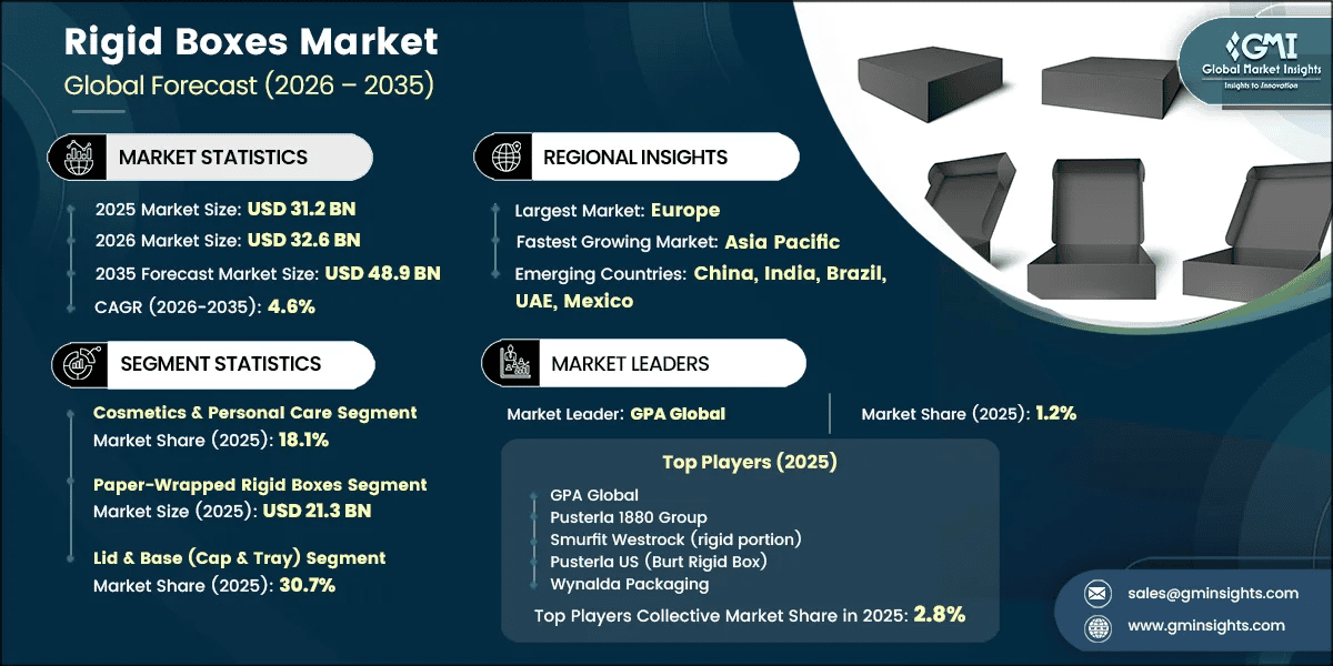 Rigid Boxes Market Research Report