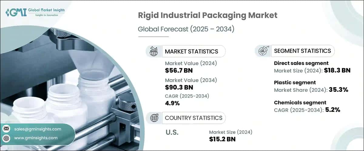 Rigid Industrial Packaging Market