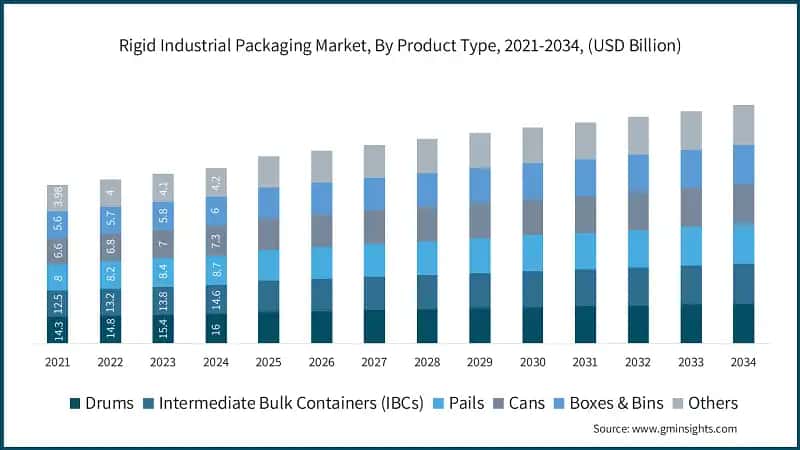 Rigid Industrial Packaging Market, By Product Type, 2021-2034, (USD Billion)  