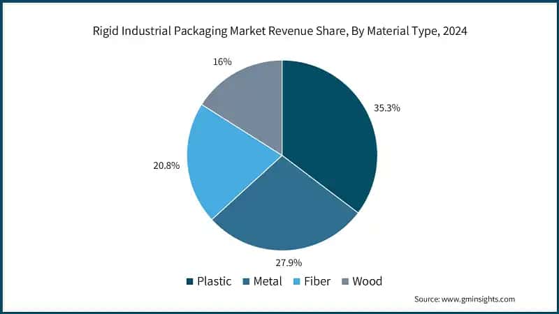 Rigid Industrial Packaging Market Revenue Share, By Material Type, 2024 