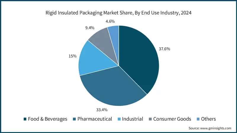 Rigid Insulated Packaging Market Share, By End Use Industry, 2024 