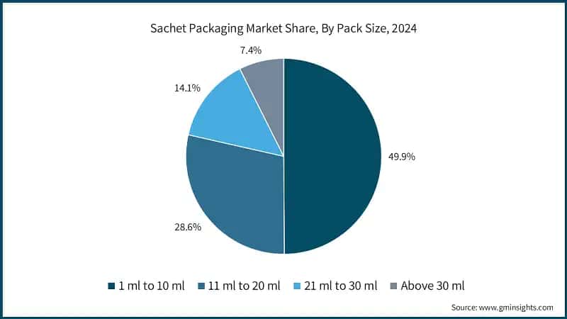 Sachet Packaging Market Share, By Pack Size, 2024