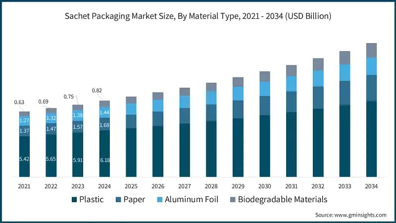 Sachet Packaging Market Size, By Material Type, 2021 - 2034 (USD Billion)