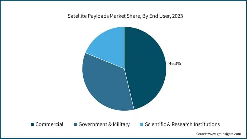 Satellite Payloads Market Share, By End User, 2023