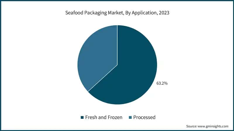 Seafood Packaging Market, By Application, 2023