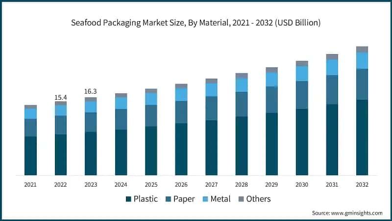 Seafood Packaging Market Size, By Material, 2021 - 2032 (USD Billion)