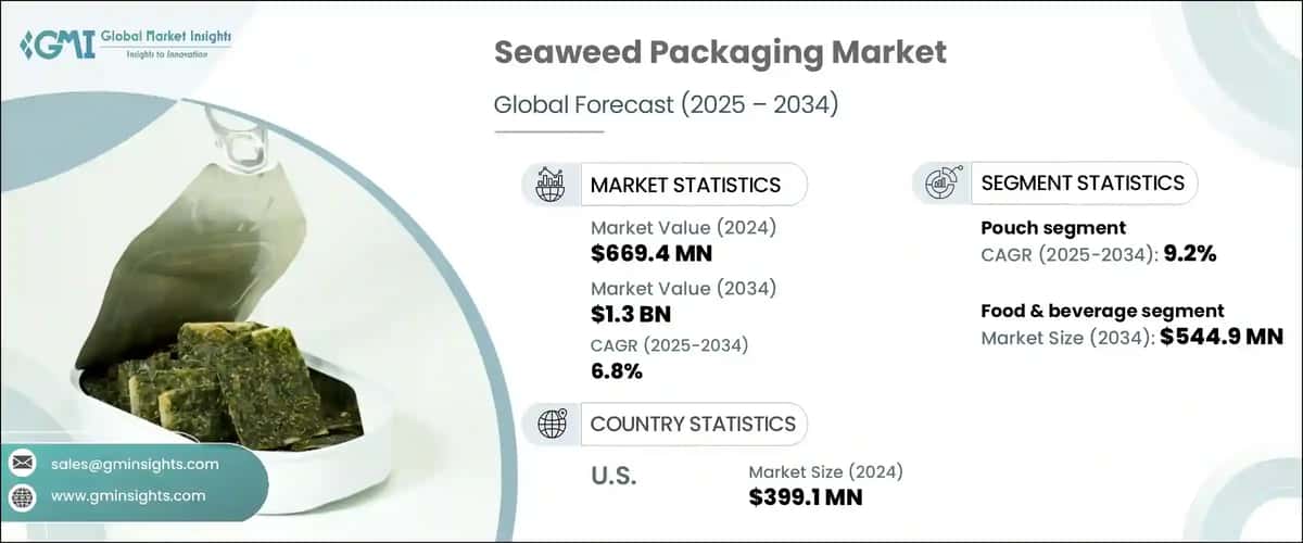 Seaweed Packaging Market