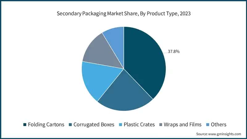 Secondary Packaging Market Share, By Product Type, 2023