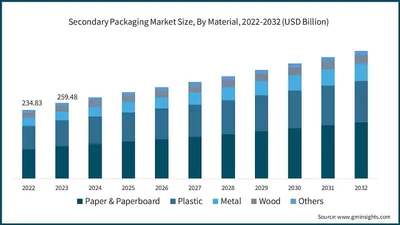 Secondary Packaging Market Size, By Material, 2022-2032 (USD Billion)