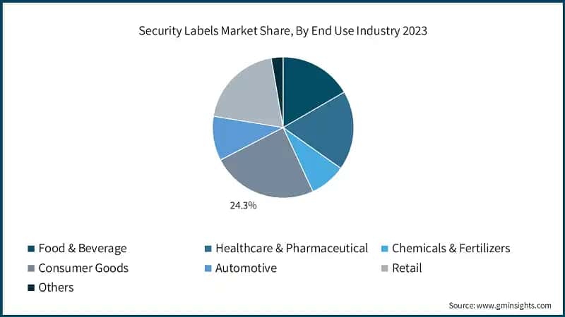 Security Labels Market Share, By End Use Industry 2023