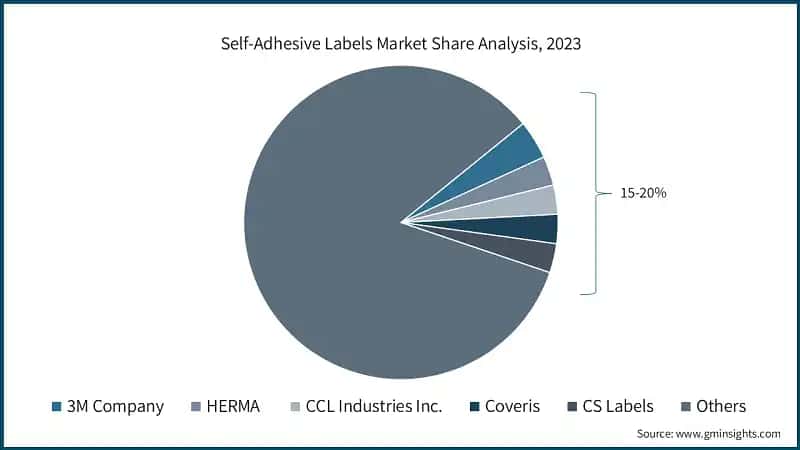 Self-Adhesive Labels Market Share Analysis, 2023