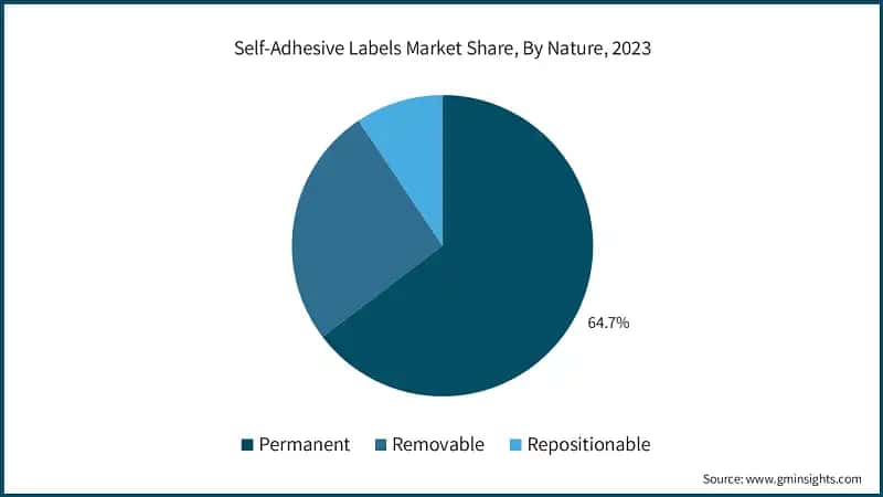 Self-Adhesive Labels Market Share, By Nature, 2023