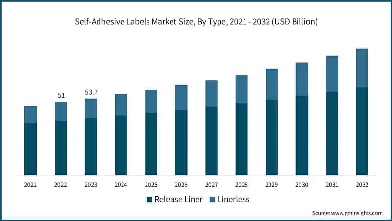 Self-Adhesive Labels Market Size, By Type, 2021 - 2032 (USD Billion)