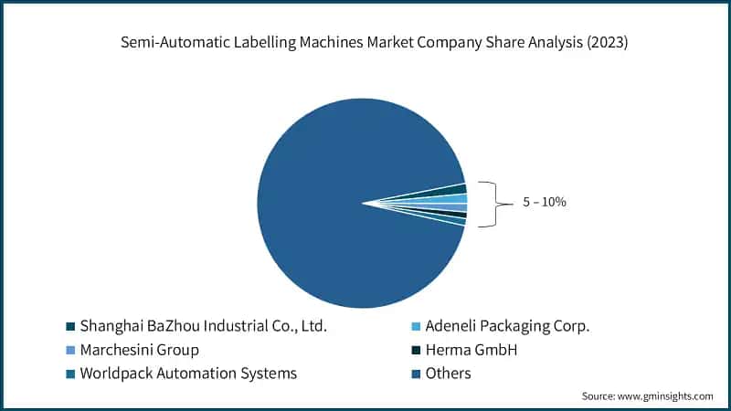 Semi-Automatic Labelling Machines Market Company Share Analysis (2023)