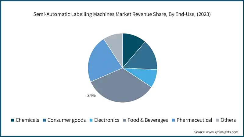 Semi-Automatic Labelling Machines Market Revenue Share, By End-Use, (2023)