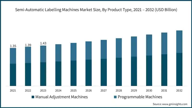 Semi-Automatic Labelling Machines Market Size, By Product Type, 2021 – 2032 (USD Billion)
