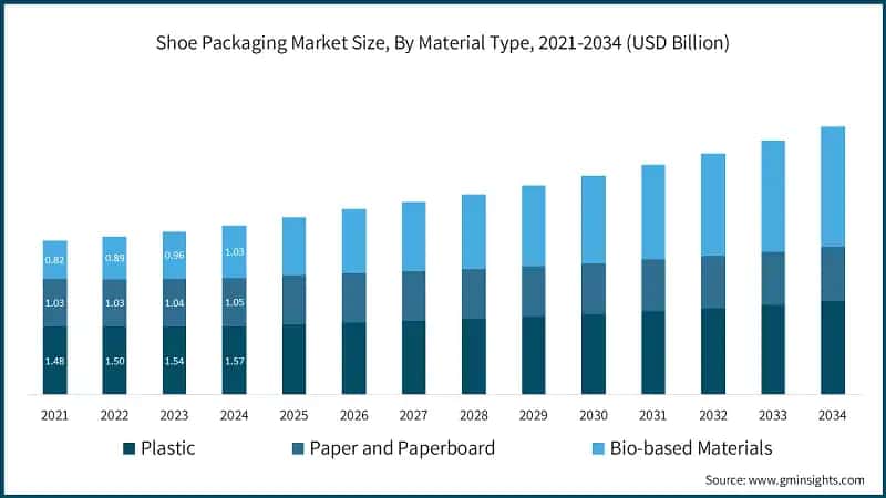 Shoe Packaging Market Size, By Material Type, 2021-2034 (USD Billion)