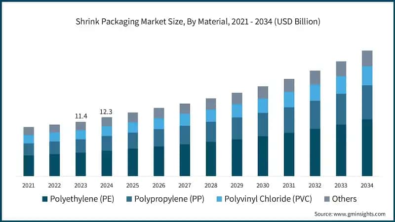 Shrink Packaging Market Size, By Material, 2021 - 2034 (USD Billion)