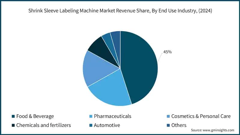 Shrink Sleeve Labeling Machine Market Revenue Share, By End Use Industry, (2024)
