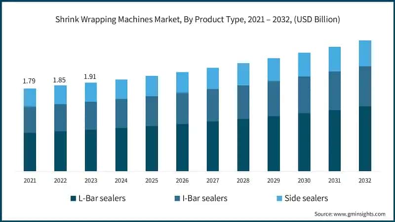 Shrink Wrapping Machines Market Size, By Product Type, 2021 – 2032, (USD Billion)