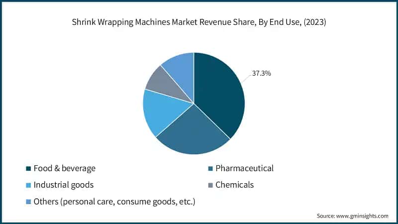 Shrink Wrapping Machines Market Revenue Share, By End-use, (2023)