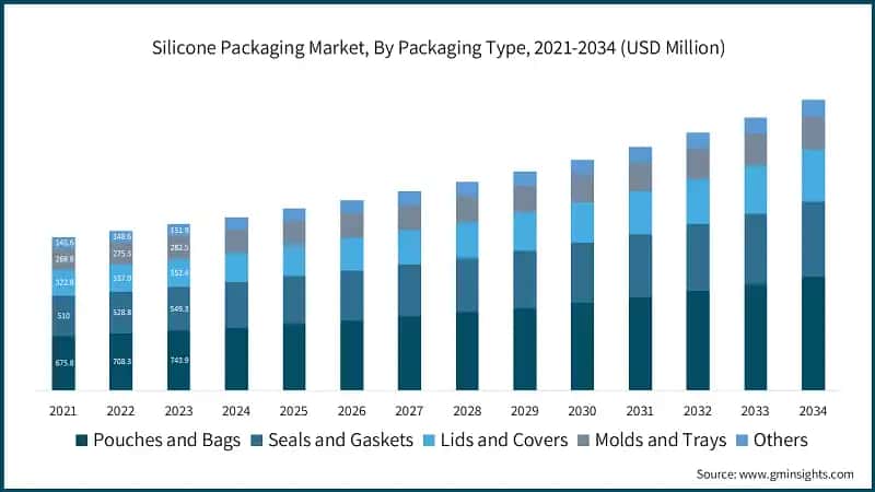 Silicone Packaging Market, By Packaging Type, 2021-2034 (USD Million)