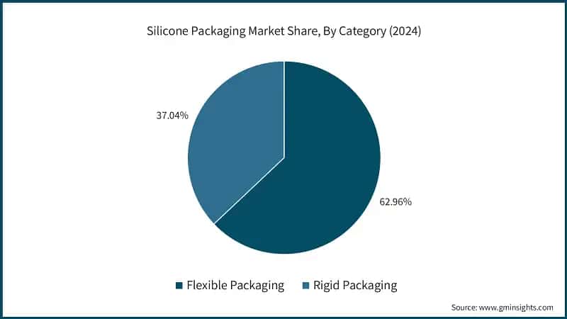 Silicone Packaging Market Share, By Category (2024)