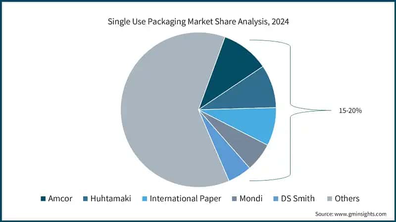 Single Use Packaging Market Share Analysis, 2024
